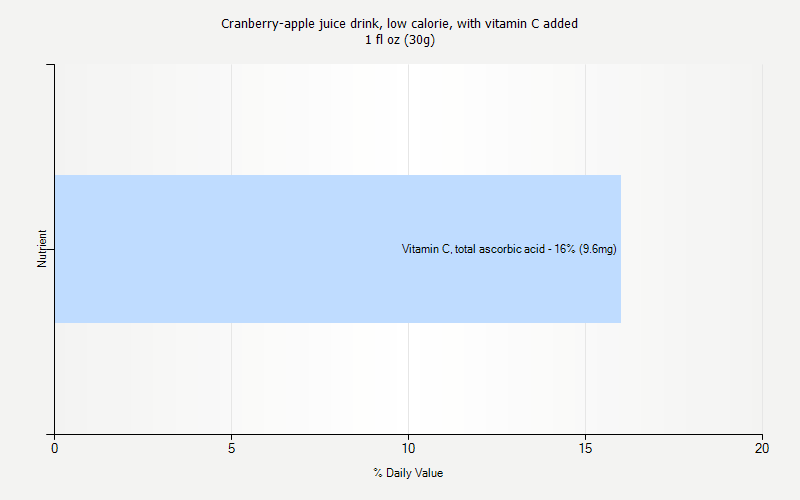 % Daily Value for Cranberry-apple juice drink, low calorie, with vitamin C added 1 fl oz (30g)