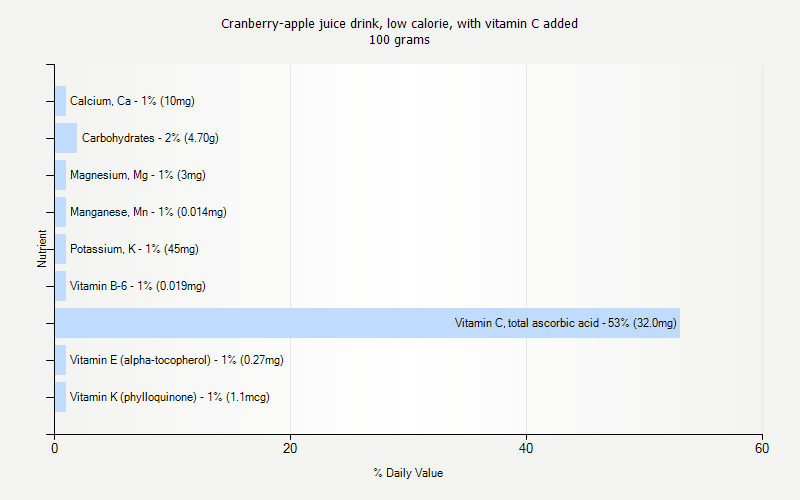 % Daily Value for Cranberry-apple juice drink, low calorie, with vitamin C added 100 grams 
