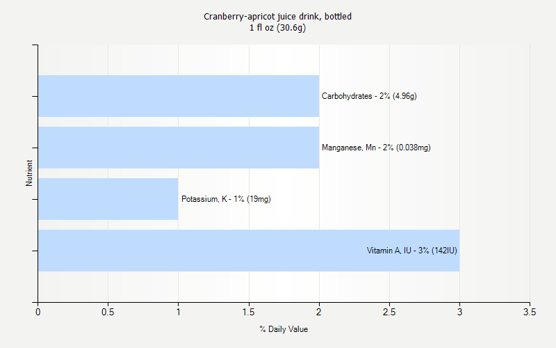 % Daily Value for Cranberry-apricot juice drink, bottled 1 fl oz (30.6g)