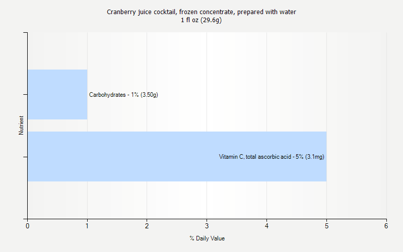 % Daily Value for Cranberry juice cocktail, frozen concentrate, prepared with water 1 fl oz (29.6g)