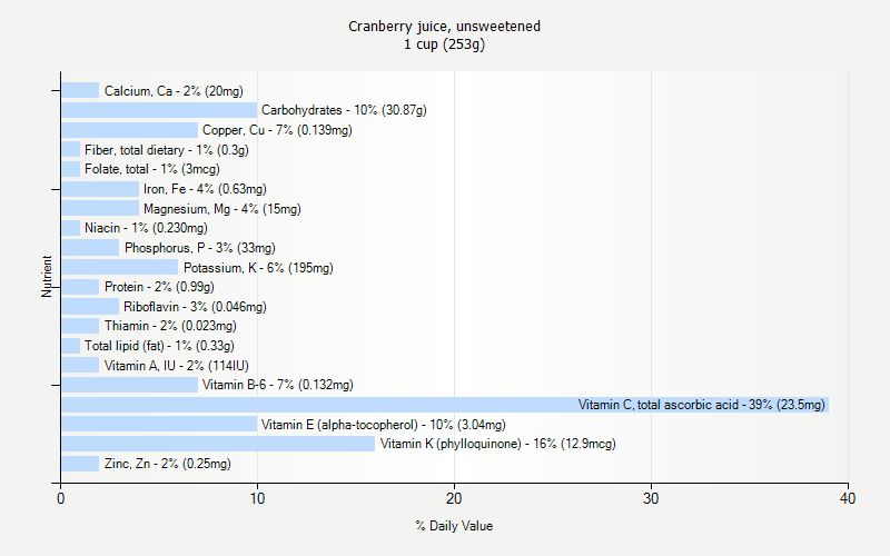 Cranberry Juice Unsweetened Nutrition