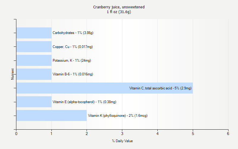 Cranberry Juice Unsweetened Nutrition