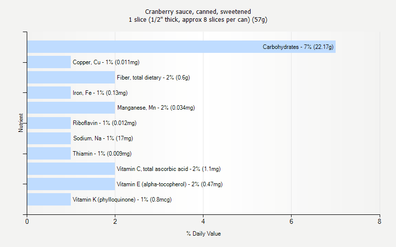 % Daily Value for Cranberry sauce, canned, sweetened 1 slice (1/2" thick, approx 8 slices per can) (57g)