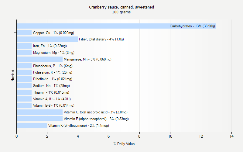 % Daily Value for Cranberry sauce, canned, sweetened 100 grams 