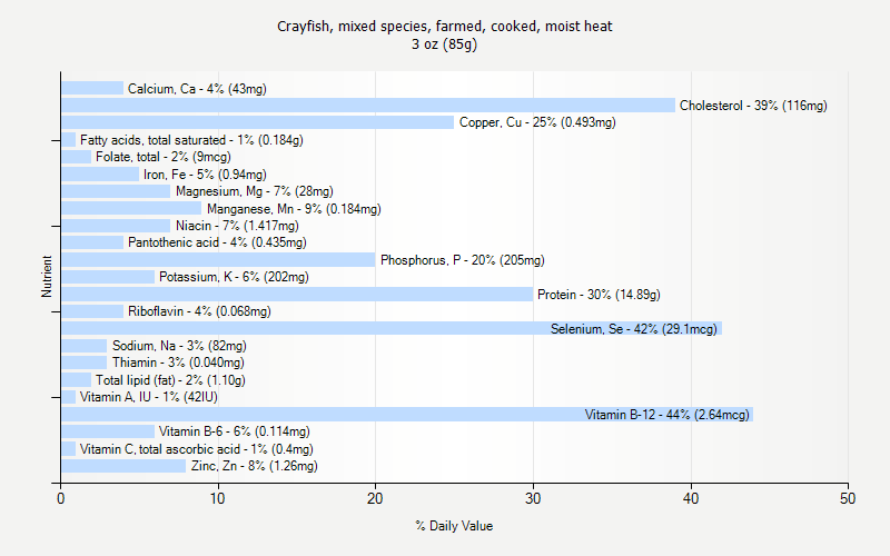 % Daily Value for Crayfish, mixed species, farmed, cooked, moist heat 3 oz (85g)