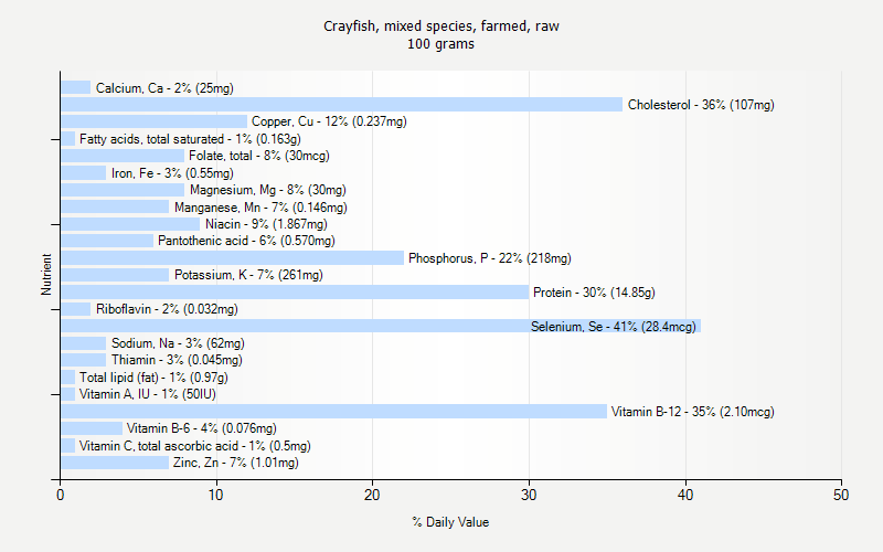 % Daily Value for Crayfish, mixed species, farmed, raw 100 grams 