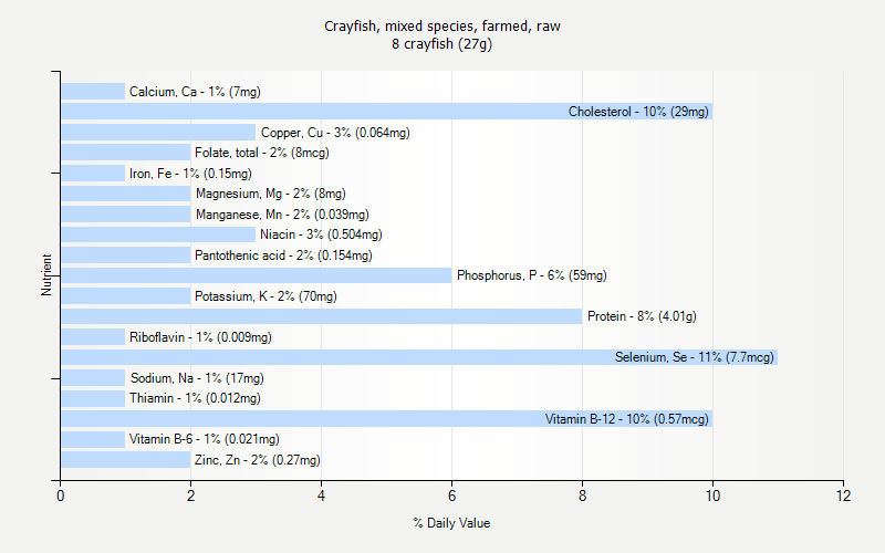 % Daily Value for Crayfish, mixed species, farmed, raw 8 crayfish (27g)