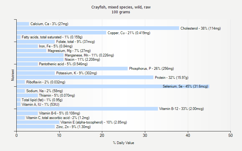 % Daily Value for Crayfish, mixed species, wild, raw 100 grams 