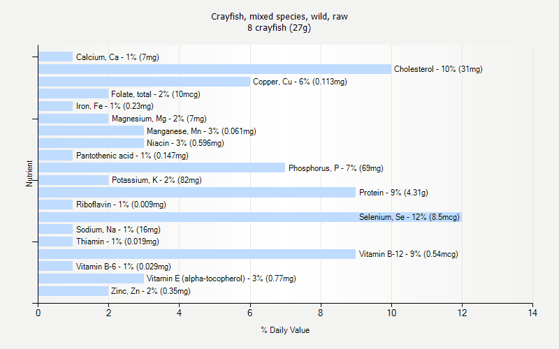 % Daily Value for Crayfish, mixed species, wild, raw 8 crayfish (27g)