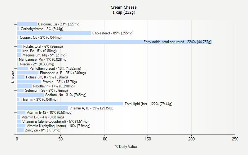 Cream Cheese Nutrition