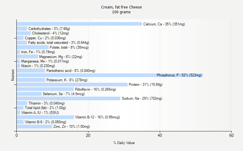 % Daily Value for Cream, fat free Cheese 100 grams 