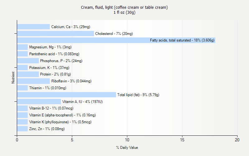 % Daily Value for Cream, fluid, light (coffee cream or table cream) 1 fl oz (30g)