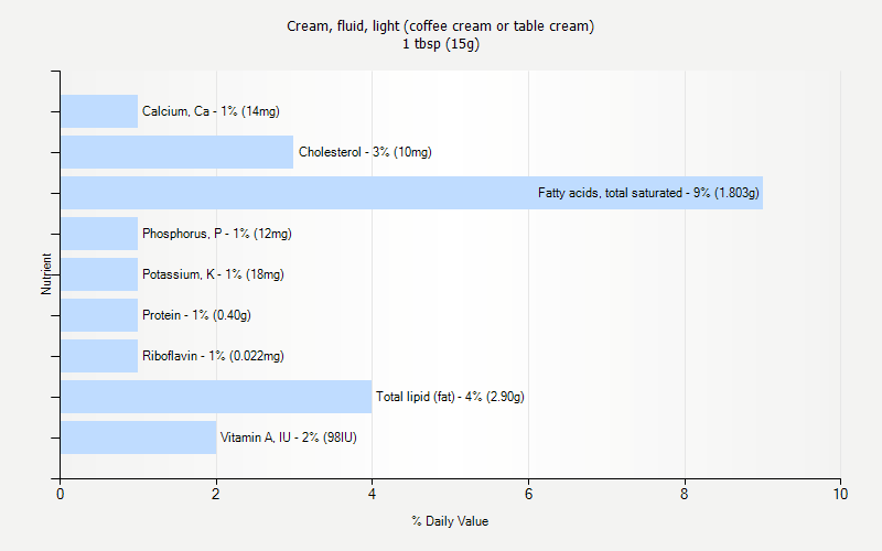 % Daily Value for Cream, fluid, light (coffee cream or table cream) 1 tbsp (15g)