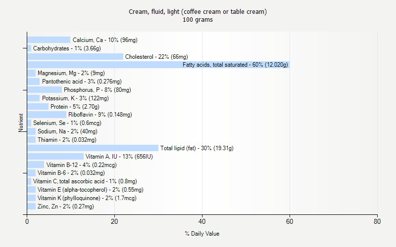 % Daily Value for Cream, fluid, light (coffee cream or table cream) 100 grams 