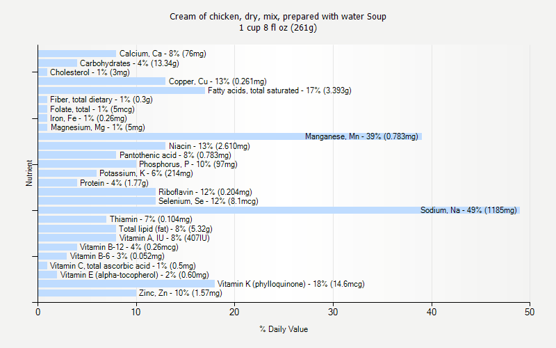 % Daily Value for Cream of chicken, dry, mix, prepared with water Soup 1 cup 8 fl oz (261g)