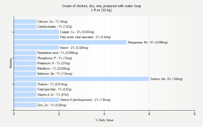 % Daily Value for Cream of chicken, dry, mix, prepared with water Soup 1 fl oz (32.6g)