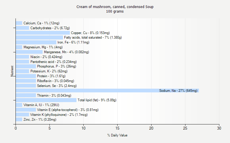 Cream Of Mushroom Canned Condensed Soup Nutrition