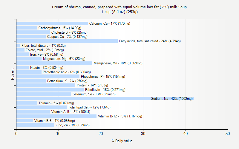 % Daily Value for Cream of shrimp, canned, prepared with equal volume low fat (2%) milk Soup 1 cup (8 fl oz) (253g)