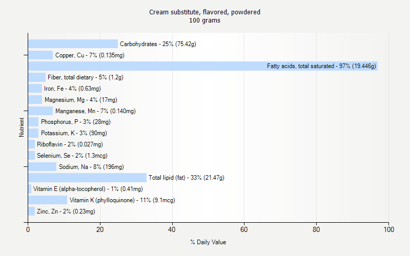 % Daily Value for Cream substitute, flavored, powdered 100 grams 