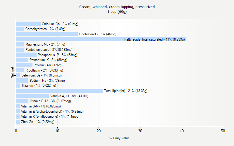 % Daily Value for Cream, whipped, cream topping, pressurized 1 cup (60g)