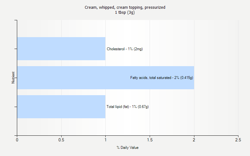 % Daily Value for Cream, whipped, cream topping, pressurized 1 tbsp (3g)