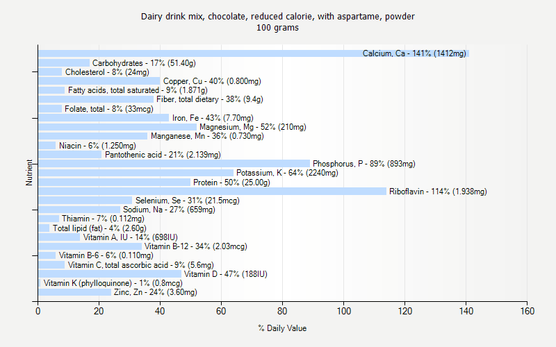 % Daily Value for Dairy drink mix, chocolate, reduced calorie, with aspartame, powder 100 grams 