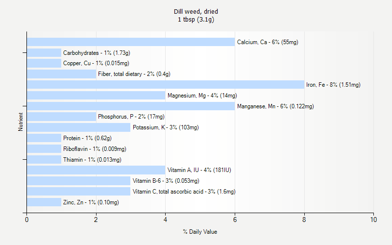 Dill Weed Dried Nutrition