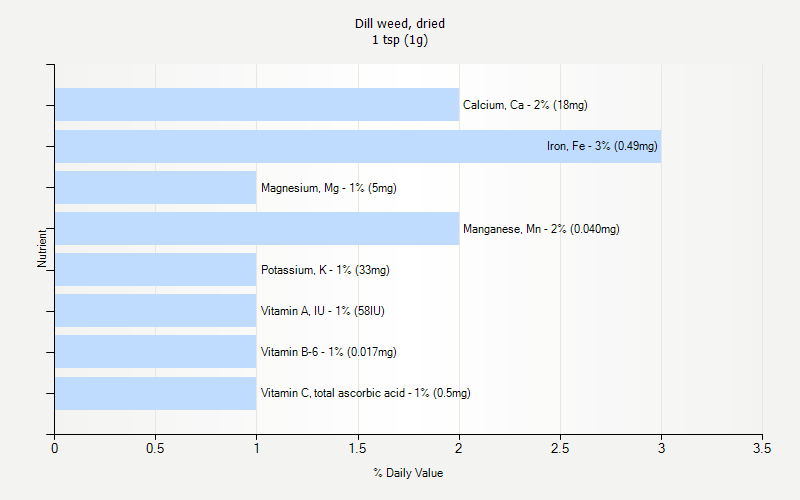 % Daily Value for Dill weed, dried 1 tsp (1g)
