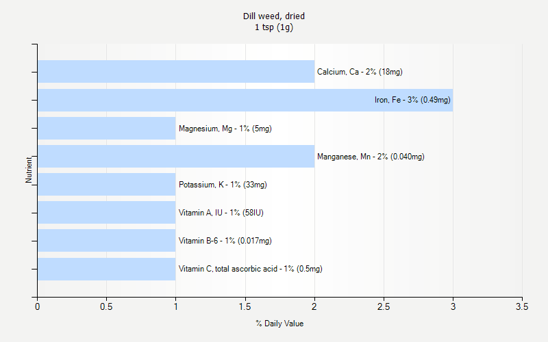 Dill Weed Dried Nutrition