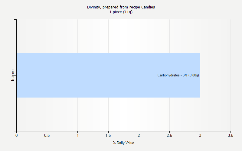 % Daily Value for Divinity, prepared-from-recipe Candies 1 piece (11g)