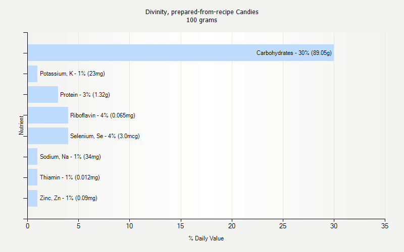 % Daily Value for Divinity, prepared-from-recipe Candies 100 grams 