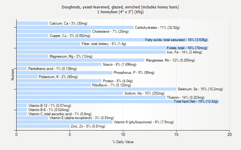 % Daily Value for Doughnuts, yeast-leavened, glazed, enriched (includes honey buns) 1 honeybun (4" x 3") (65g)