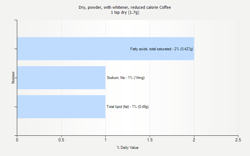 % Daily Value for Dry, powder, with whitener, reduced calorie Coffee 1 tsp dry (1.7g)
