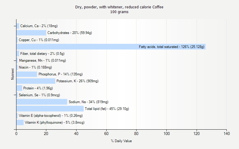 % Daily Value for Dry, powder, with whitener, reduced calorie Coffee 100 grams 