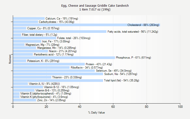 % Daily Value for Egg, Cheese and Sausage Griddle Cake Sandwich 1 item 7.017 oz (199g)