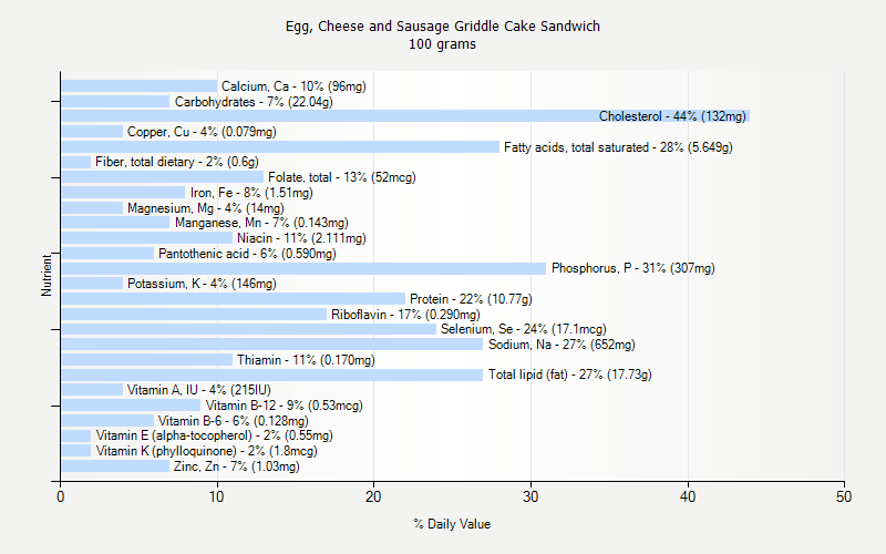 % Daily Value for Egg, Cheese and Sausage Griddle Cake Sandwich 100 grams 