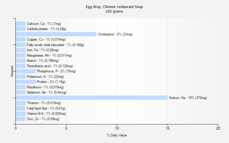 % Daily Value for Egg drop, Chinese restaurant Soup 100 grams 