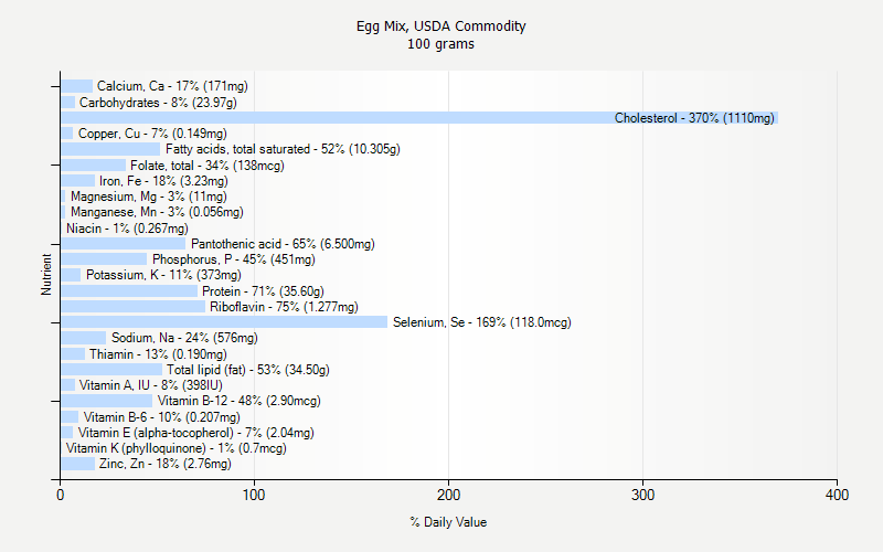 % Daily Value for Egg Mix, USDA Commodity 100 grams 