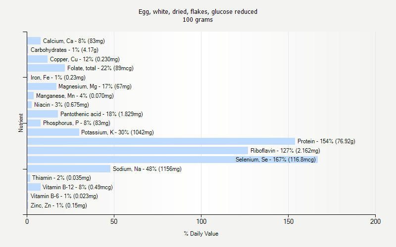 % Daily Value for Egg, white, dried, flakes, glucose reduced 100 grams 