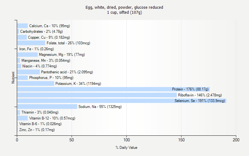 % Daily Value for Egg, white, dried, powder, glucose reduced 1 cup, sifted (107g)