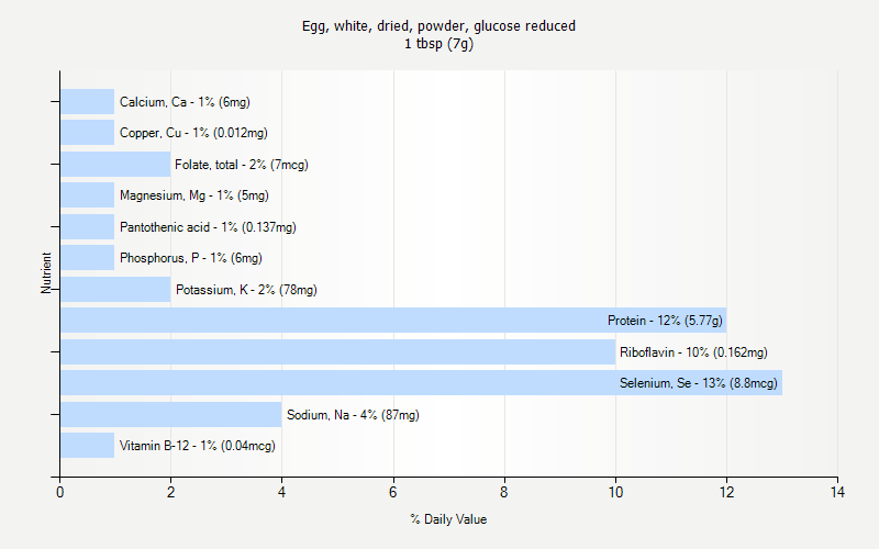 % Daily Value for Egg, white, dried, powder, glucose reduced 1 tbsp (7g)