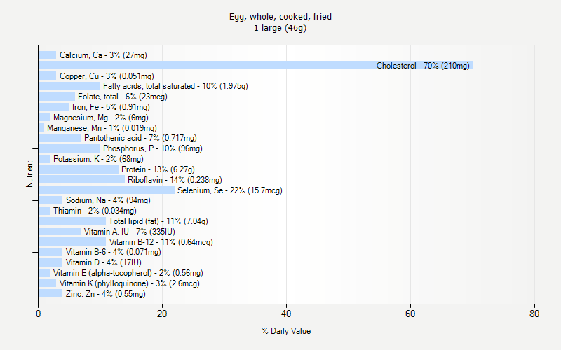 % Daily Value for Egg, whole, cooked, fried 1 large (46g)