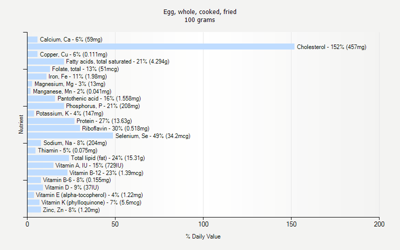 % Daily Value for Egg, whole, cooked, fried 100 grams 