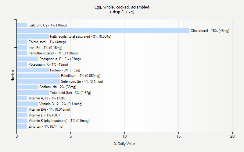 % Daily Value for Egg, whole, cooked, scrambled 1 tbsp (13.7g)