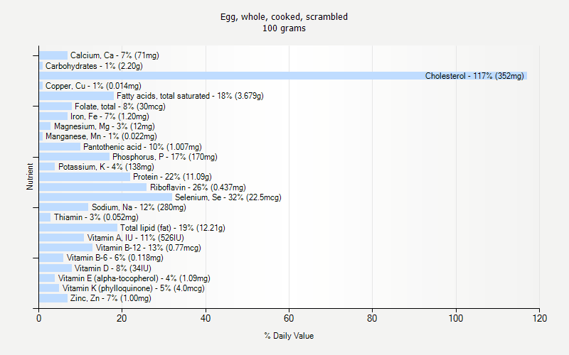 % Daily Value for Egg, whole, cooked, scrambled 100 grams 