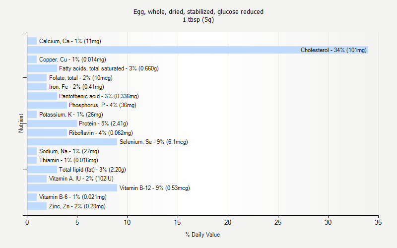 % Daily Value for Egg, whole, dried, stabilized, glucose reduced 1 tbsp (5g)