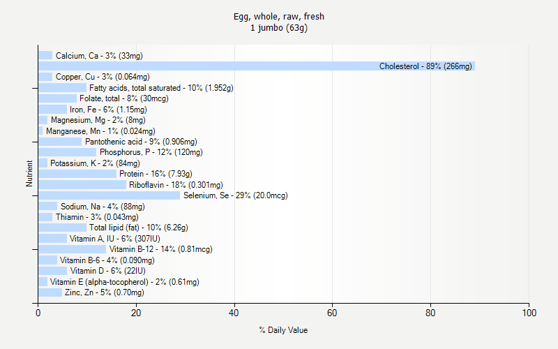 % Daily Value for Egg, whole, raw, fresh 1 jumbo (63g)
