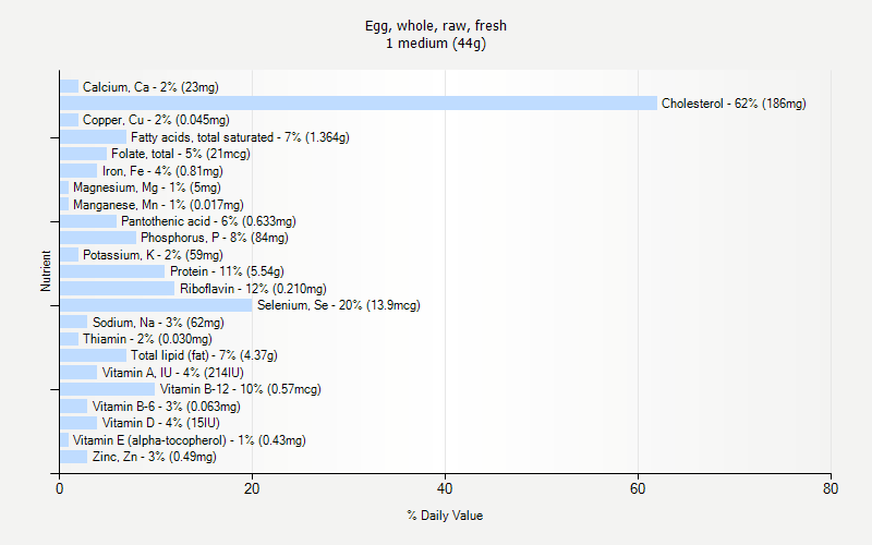 % Daily Value for Egg, whole, raw, fresh 1 medium (44g)
