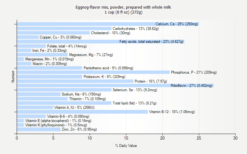% Daily Value for Eggnog-flavor mix, powder, prepared with whole milk 1 cup (8 fl oz) (272g)
