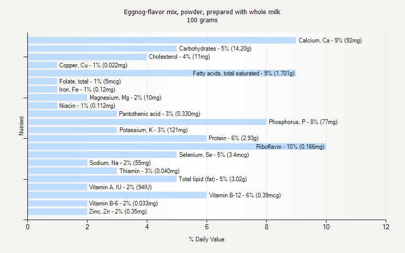 % Daily Value for Eggnog-flavor mix, powder, prepared with whole milk 100 grams 